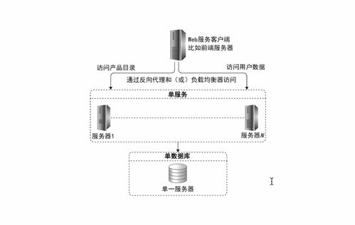 架构设计技术之分布式数据存储 数据处理与存储支持服务解析